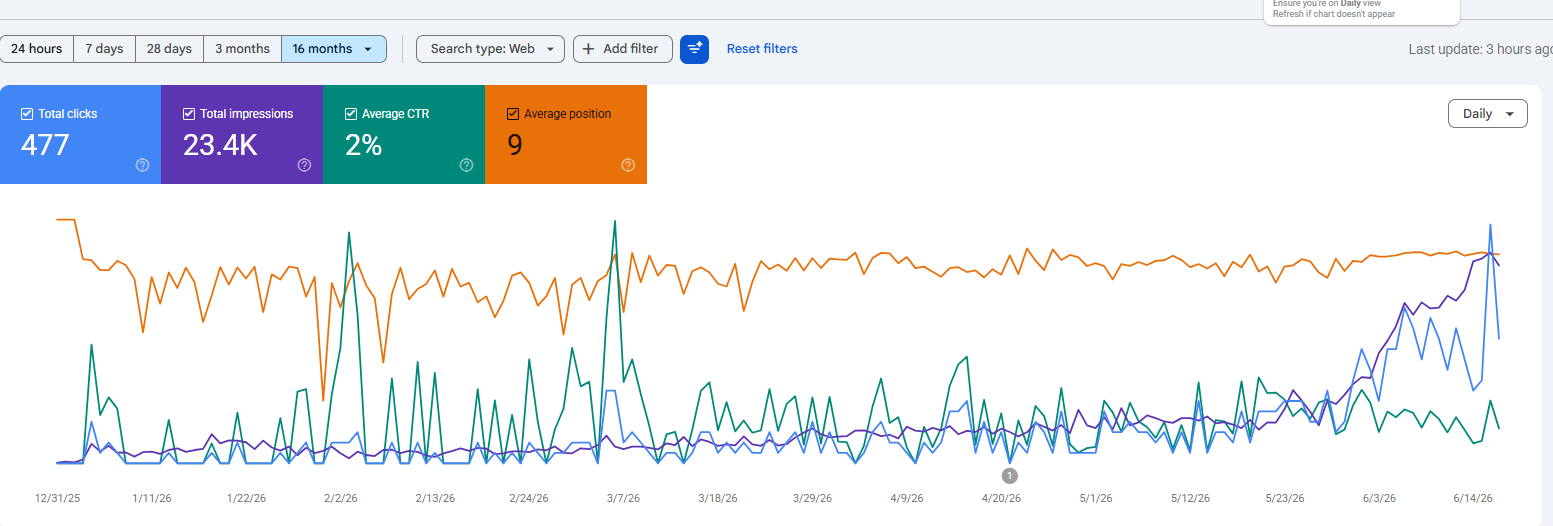 Local Ecommerce Store SEO Results